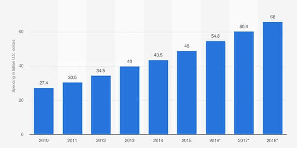 Cybersecurity Spending